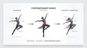 Diagram showing contemporary dance as a blend of technique and emotion or expression