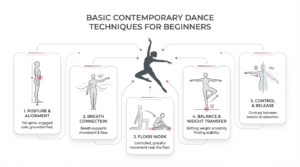 Infographic showing five basic contemporary dance techniques for beginners: posture and alignment, breath connection, floor work, balance and weight transfer, and control and release.