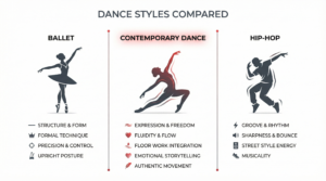 Comparison of contemporary dance, ballet, and hip-hop showing differences in style, movement, and expression